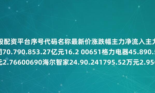 吉林炒股配资平台序号代码名称最新价涨跌幅主力净流入主力净占比1000333美的集团70.790.853.27亿元16.2 00651格力电器45.890.592959.46万元2.76600690海尔智家24.90.241795.52万元2.95C00272开能健康7.112.011456.92万元8.11V00539狮头股份13.810.58899.07万元6.01f88101三达膜14.50.